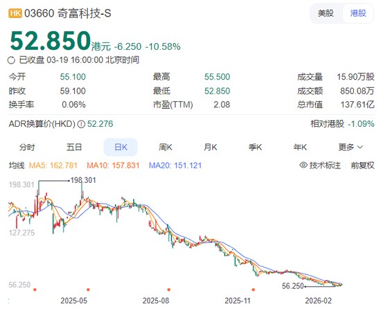  奇富科技面临业绩压力，净利润出现明显下滑；助贷行业监管趋严，周鸿祎加速品牌切割，股价持续走低。 股票财经 奇富科技面临业绩压力，净利润出现明显下滑；助贷行业监管趋严，周鸿祎加速品牌切割，股价持续走低。 股票财经