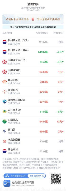 白酒市场价格分化明显;精品茅台小幅调整;行业韧性逐步显现。 股票财经