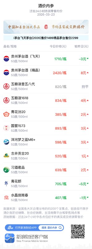 中国白酒价格动态观察:回升信号显现;券商研报解析未来走势。 股票财经 中国白酒价格动态观察:回升信号显现;券商研报解析未来走势。 股票财经