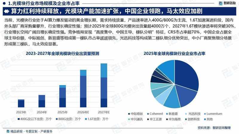  光模块技术迭代加速；行业竞争格局呈现中国主导特征。 IT技术 光模块技术迭代加速；行业竞争格局呈现中国主导特征。 IT技术 光模块技术迭代加速；行业竞争格局呈现中国主导特征。 IT技术