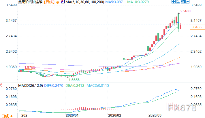 美国原油产量领先全球;却为何受中东局势影响汽油成本;供应链依赖揭示深层原因。 股票财经