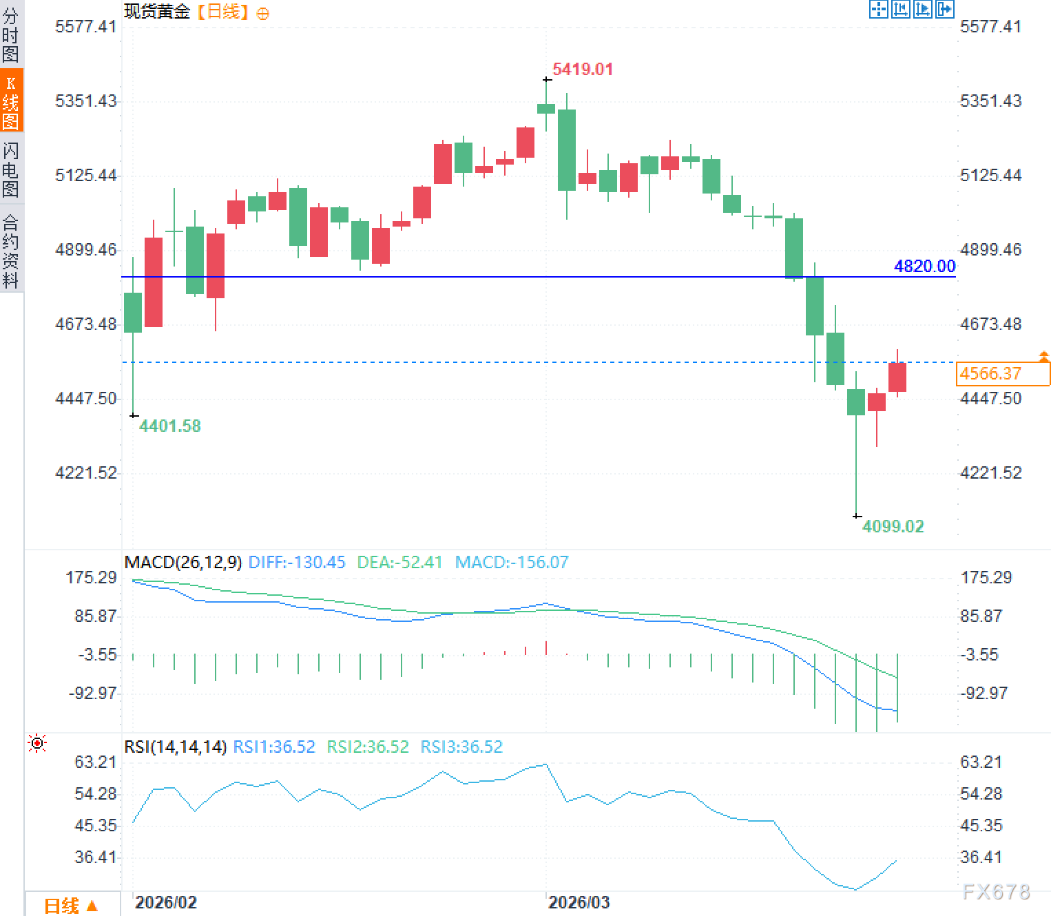 千点震荡背后的逻辑:多维数据复盘黄金反转路径 股票财经 千点震荡背后的逻辑:多维数据复盘黄金反转路径 股票财经