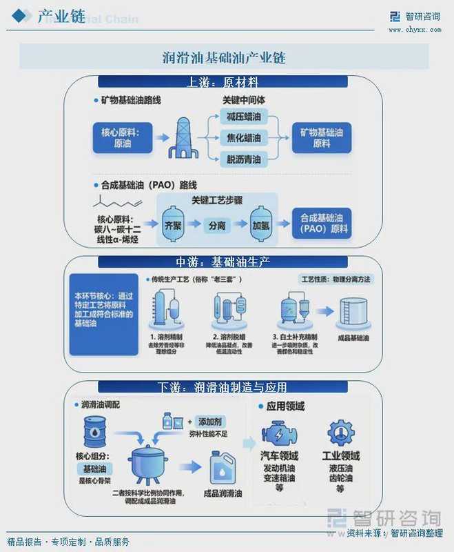 【行业内参】润滑油基础油产业观察:致所有深耕能源化工的追梦人 企业服务 【行业内参】润滑油基础油产业观察:致所有深耕能源化工的追梦人 企业服务