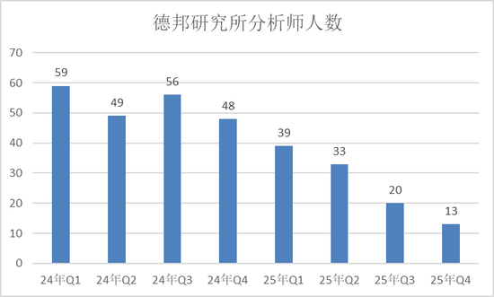  为何券商分析师正在大规模逃离？德邦证券的个位数危机揭示了什么？ IT技术 为何券商分析师正在大规模逃离？德邦证券的个位数危机揭示了什么？ IT技术