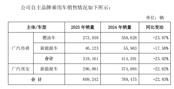  毛利率-7.35%背后的三重绞杀：深度拆解广汽集团财务崩塌的技术根源 股票财经