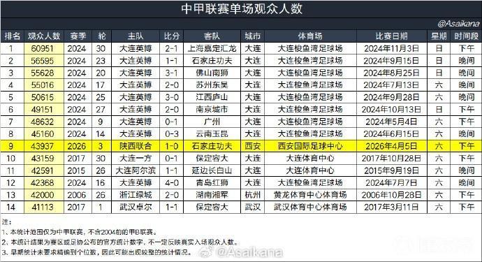  【中甲上座率深度解析】西安国际足球中心首秀即破纪录，43937人背后的数据密码 体育新闻
