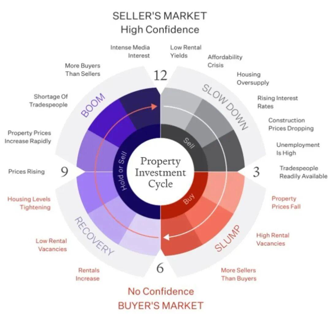  【周期推演】悉尼墨尔本领跌：澳房市场12万亿基本盘的结构性重塑 股票财经