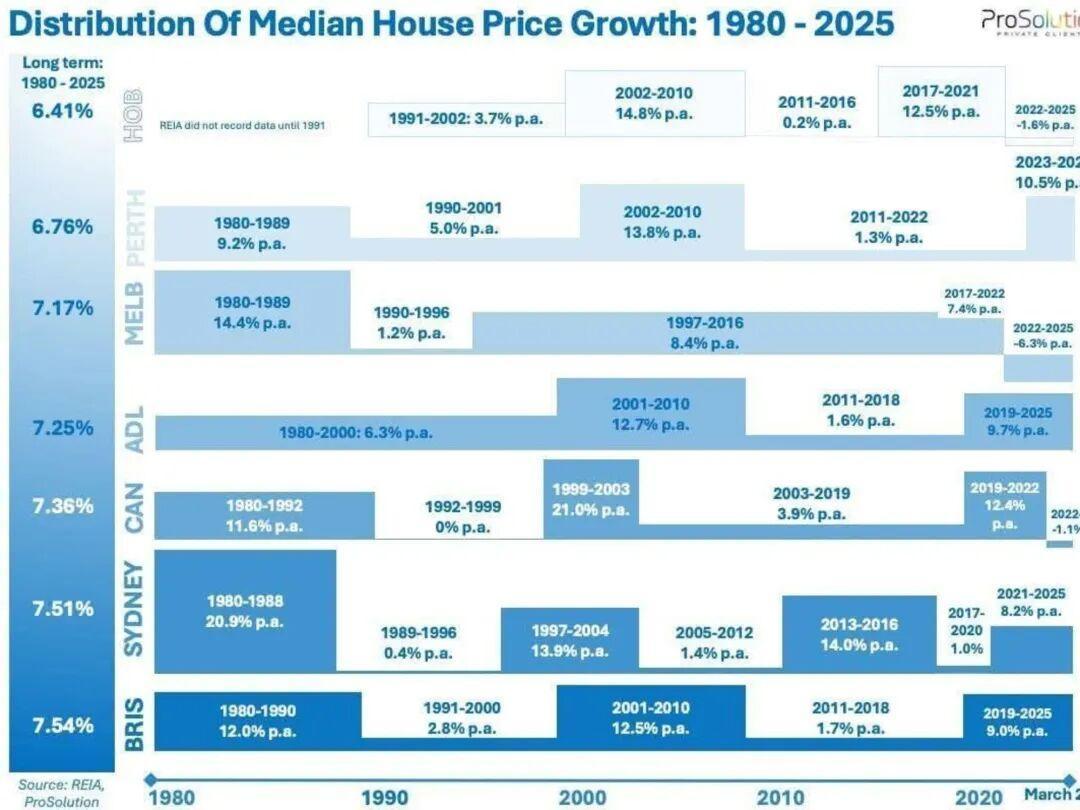  【周期推演】悉尼墨尔本领跌：澳房市场12万亿基本盘的结构性重塑 股票财经